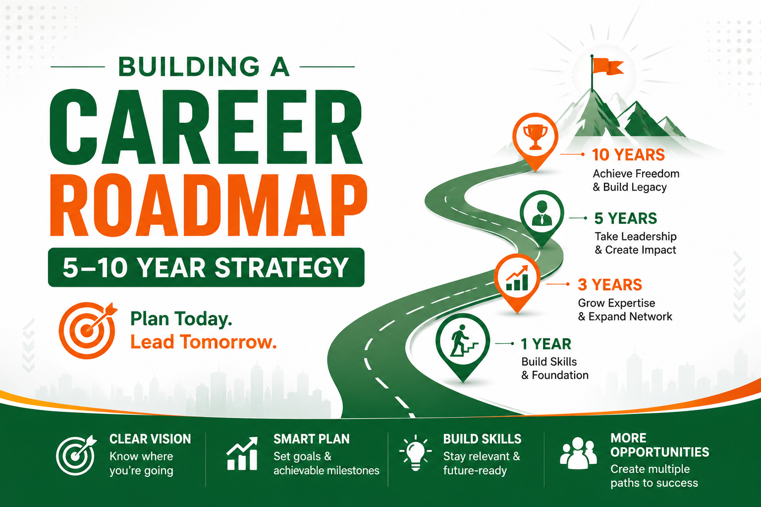 Professional career roadmap feature image showing a strategic 5–10 year career growth plan with milestones, leadership goals, skill development, and long-term success pathway in green, orange, and white brand colors.